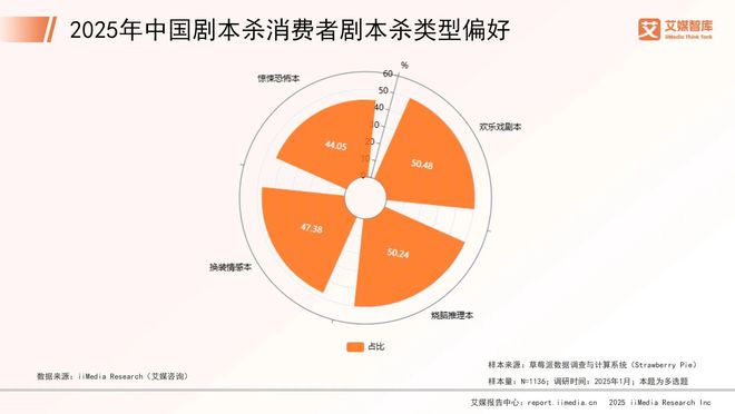 年中国剧本杀市场消费行为调查数据新葡京网上赌场艾媒咨询 2025(图2)