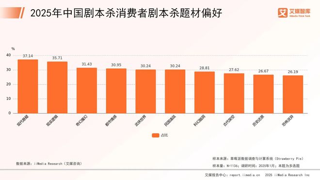 年中国剧本杀市场消费行为调查数据新葡京网上赌场艾媒咨询 2025(图3)
