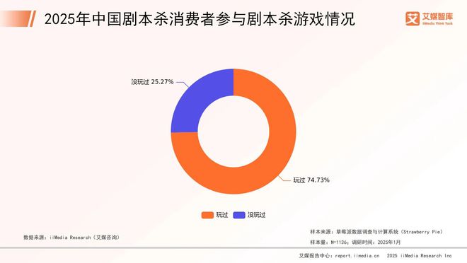 年中国剧本杀市场消费行为调查数据新葡京网上赌场艾媒咨询 2025(图4)