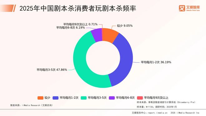 年中国剧本杀市场消费行为调查数据新葡京网上赌场艾媒咨询 2025(图1)