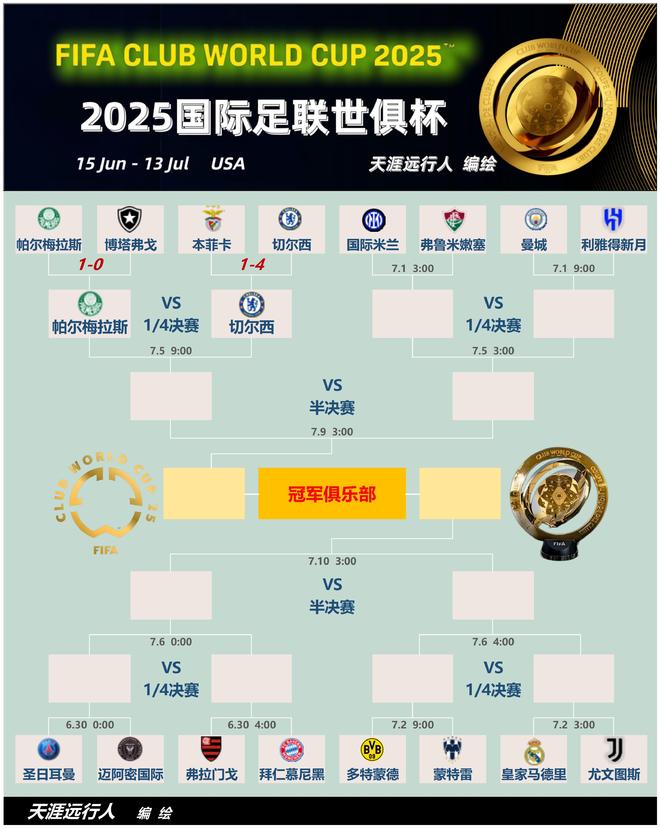 战本菲卡补时点杀切尔西8分钟3球新葡京世俱杯日报帕尔梅拉斯赢野