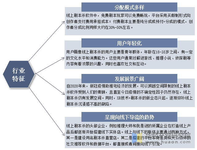 杀行业发展历程、相关政策梳理及产业链新葡京娱乐城2025年中国线上剧本(图3) 杀行业发展历程、相关政策梳理及产业链新葡京娱乐城2025年中国线上剧本(图3)