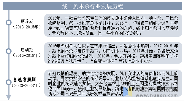 杀行业发展历程、相关政策梳理及产业链新葡京娱乐城2025年中国线上剧本(图2) 杀行业发展历程、相关政策梳理及产业链新葡京娱乐城2025年中国线上剧本(图2)